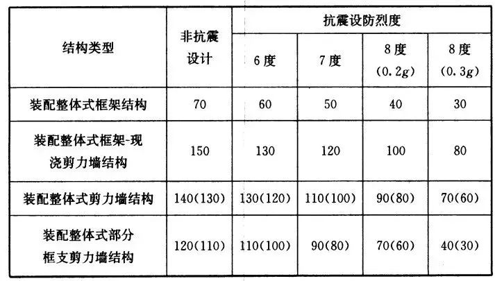 装配式住宅结构设计要点解析-第5张图片-南京九建