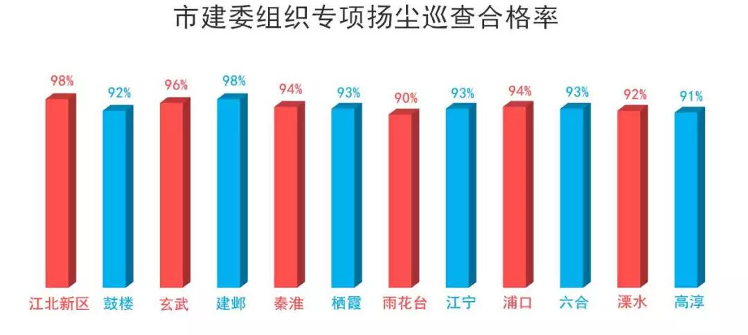 工地扬尘管控“红黑榜”第五期-我司风讯科创大厦项目荣登红榜！-第1张图片-南京九建