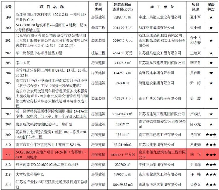 我司NO.2016G08地块项目喜获2018年度江苏省建筑施工标准化星级工地！