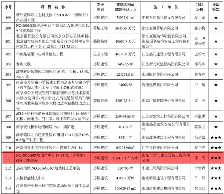 我司NO.2016G08地块项目喜获2018年度江苏省建筑施工标准化星级工地！