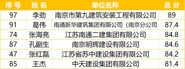 南京市建筑施工塔式起重机司机技能竞赛-南京九建勇夺第一！-第24张图片-南京九建